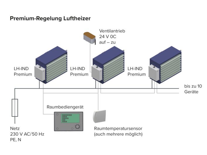 AL-KO Luftheiz- und Luftkühlgeräte – Regelung Premium
